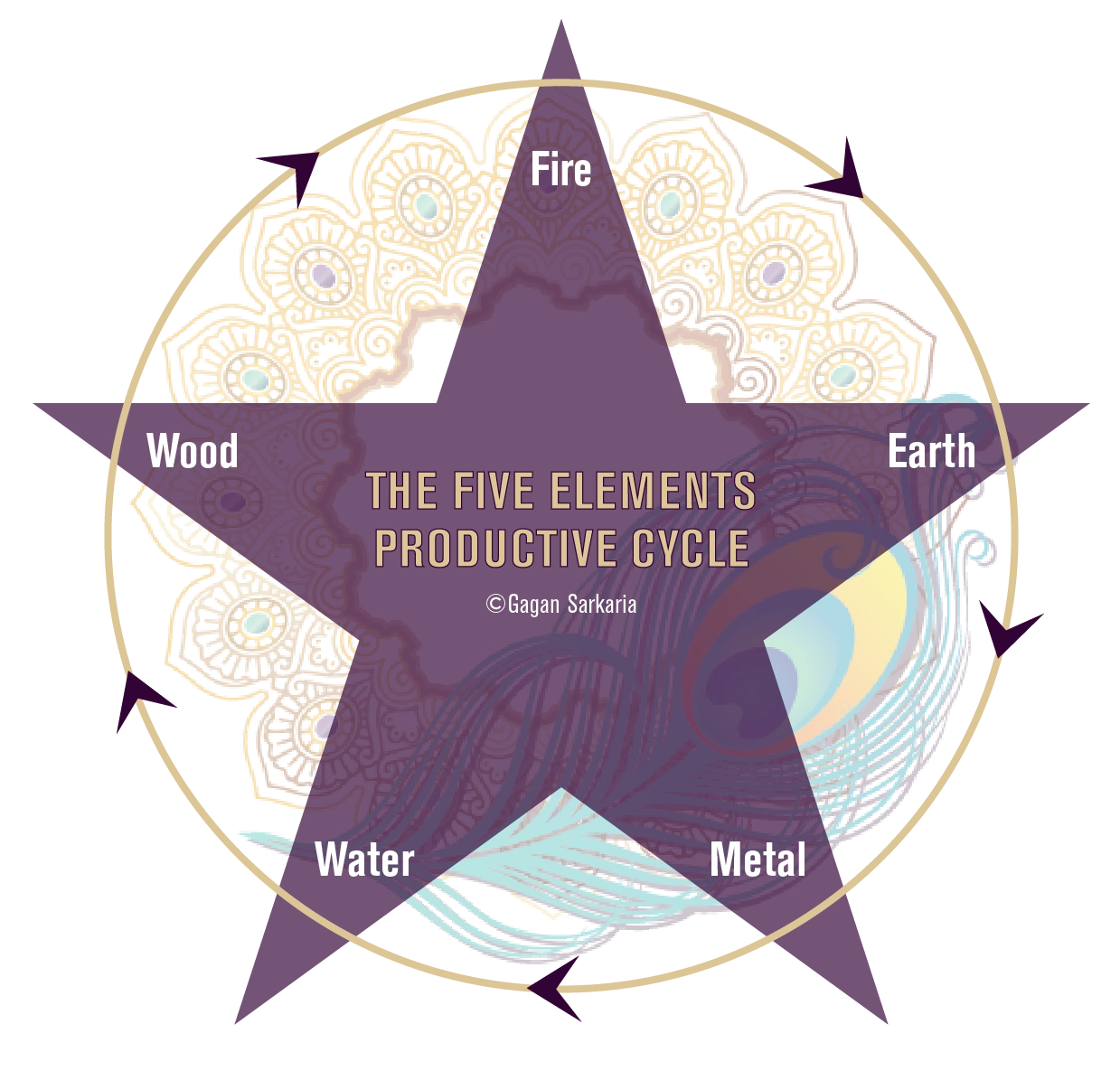 5 Elements Productive Cycle 5 elements cycle of Chinese Metaphysics