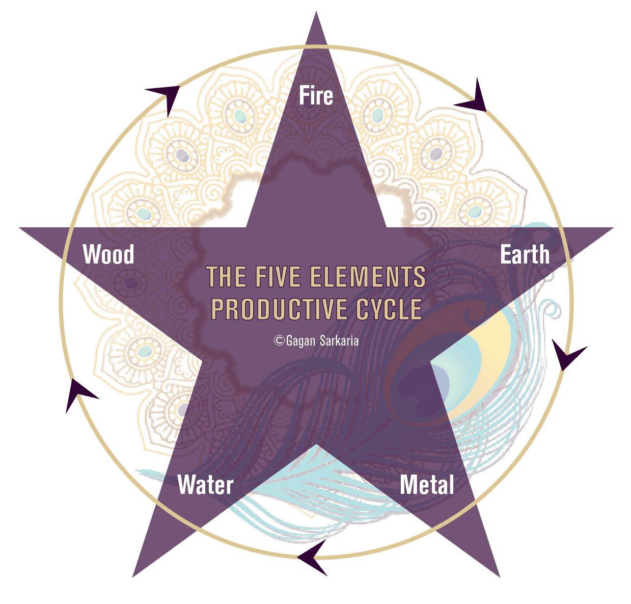 5 Elements Productive Cycle 5 elements cycle of Chinese Metaphysics