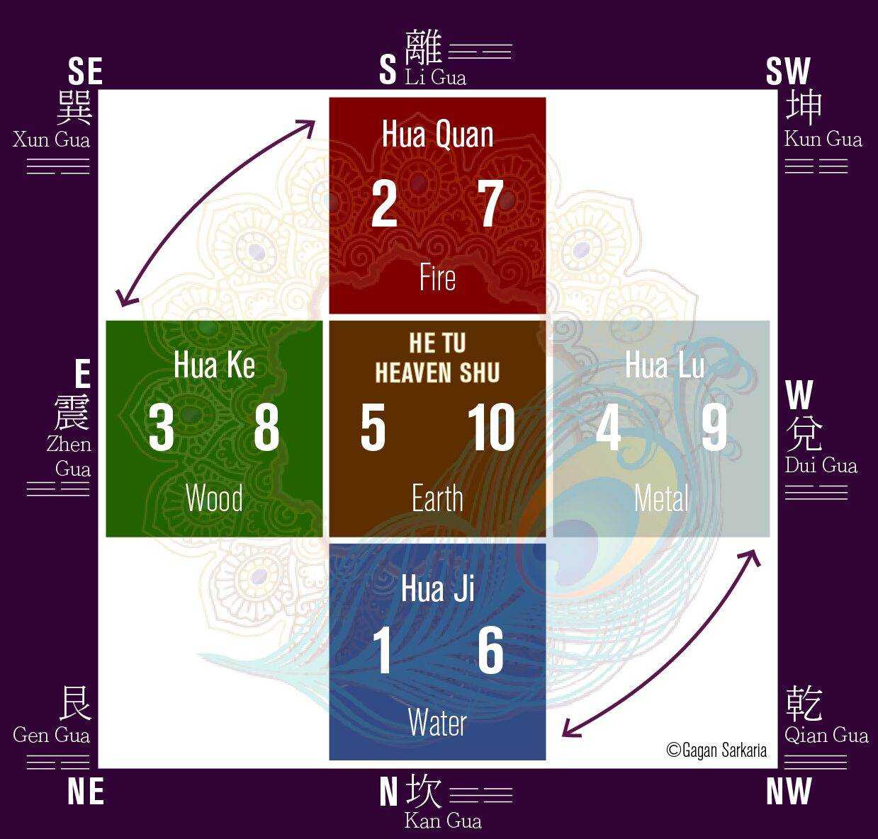 Chinese Metaphysics He Tu Diagram Si Hua and He Tu Diagram of Chinese Metaphysics